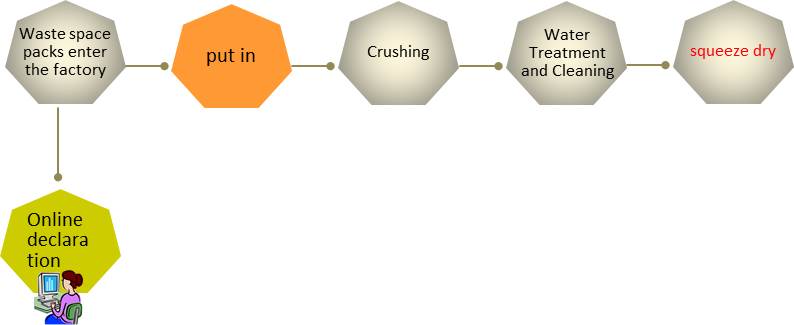 Waste space bag recycling